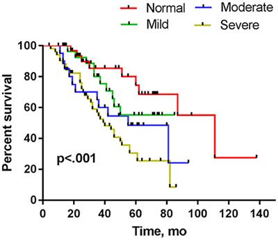 Early Axonal Dysfunction of the Peripheral Nervous System Influences Disease Progression of ALS: Evidence From Clinical Neuroelectrophysiology